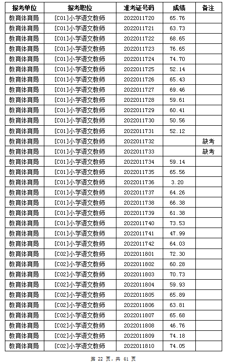 汨罗市教育体育局2022年公办学校、幼儿园公开招聘教师笔试成绩公示(图22)