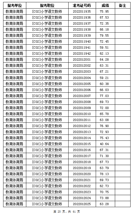 汨罗市教育体育局2022年公办学校、幼儿园公开招聘教师笔试成绩公示(图25)