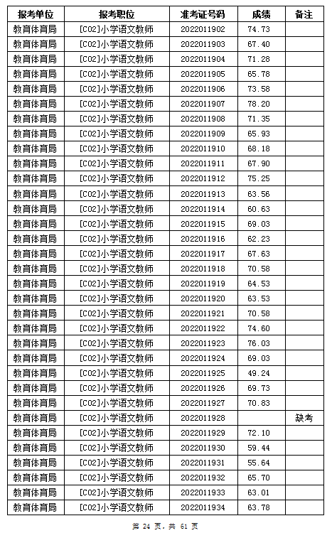 汨罗市教育体育局2022年公办学校、幼儿园公开招聘教师笔试成绩公示(图24)