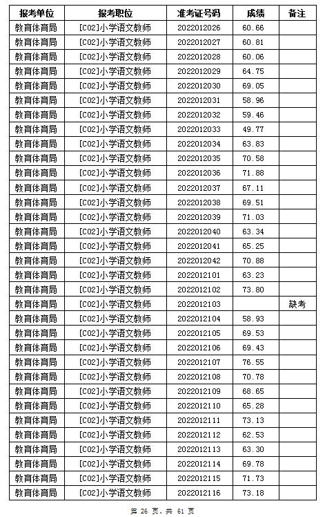 汨罗市教育体育局2022年公办学校、幼儿园公开招聘教师笔试成绩公示(图26)