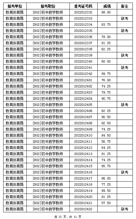 汨罗市教育体育局2022年公办学校、幼儿园公开招聘教师笔试成绩公示(图30)