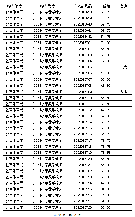 汨罗市教育体育局2022年公办学校、幼儿园公开招聘教师笔试成绩公示(图34)