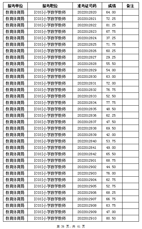 汨罗市教育体育局2022年公办学校、幼儿园公开招聘教师笔试成绩公示(图36)