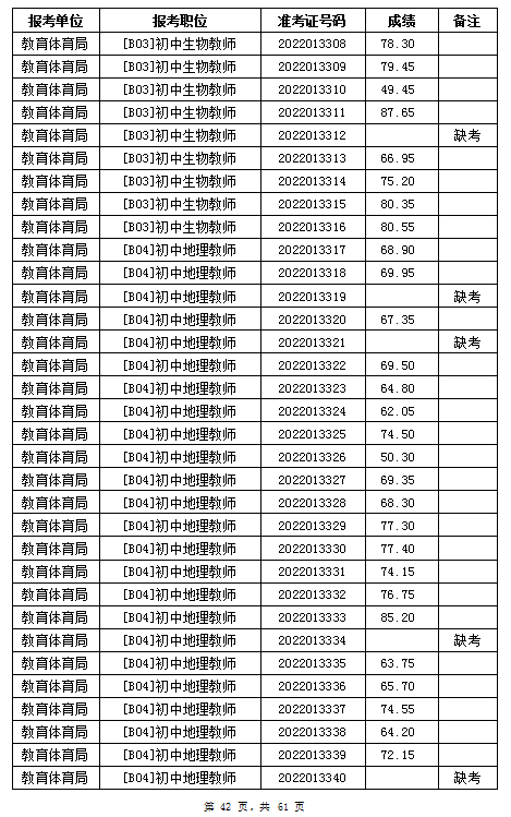 汨罗市教育体育局2022年公办学校、幼儿园公开招聘教师笔试成绩公示(图42)