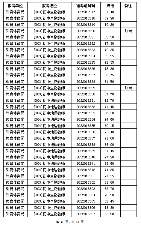 汨罗市教育体育局2022年公办学校、幼儿园公开招聘教师笔试成绩公示(图41)