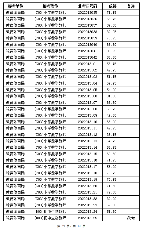 汨罗市教育体育局2022年公办学校、幼儿园公开招聘教师笔试成绩公示(图39)