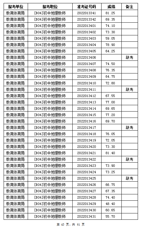 汨罗市教育体育局2022年公办学校、幼儿园公开招聘教师笔试成绩公示(图43)