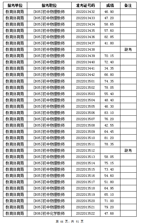 汨罗市教育体育局2022年公办学校、幼儿园公开招聘教师笔试成绩公示(图44)