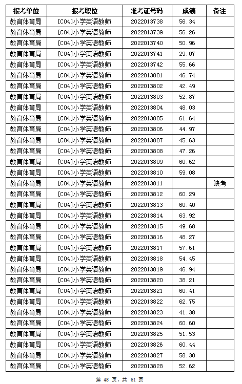 汨罗市教育体育局2022年公办学校、幼儿园公开招聘教师笔试成绩公示(图48)