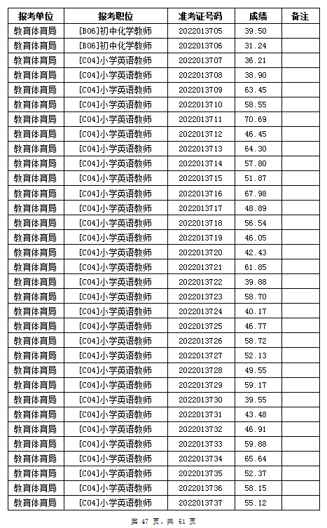 汨罗市教育体育局2022年公办学校、幼儿园公开招聘教师笔试成绩公示(图47)