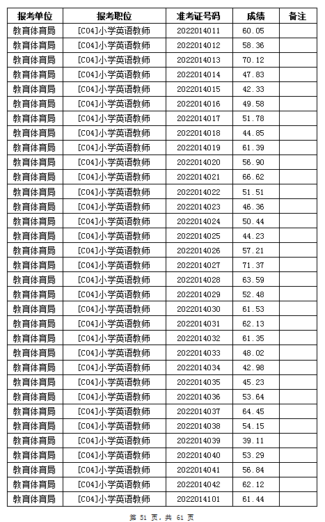 汨罗市教育体育局2022年公办学校、幼儿园公开招聘教师笔试成绩公示(图51)