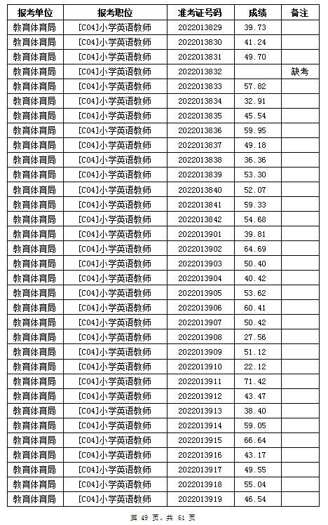 汨罗市教育体育局2022年公办学校、幼儿园公开招聘教师笔试成绩公示(图49)