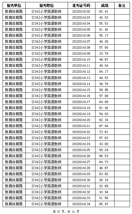 汨罗市教育体育局2022年公办学校、幼儿园公开招聘教师笔试成绩公示(图52)