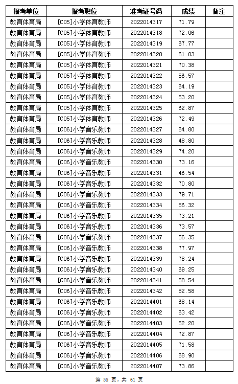 汨罗市教育体育局2022年公办学校、幼儿园公开招聘教师笔试成绩公示(图55)