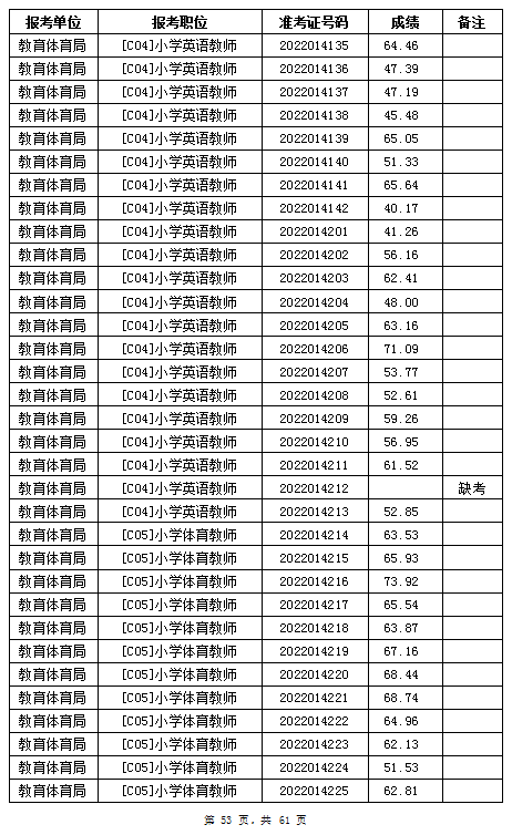 汨罗市教育体育局2022年公办学校、幼儿园公开招聘教师笔试成绩公示(图53)