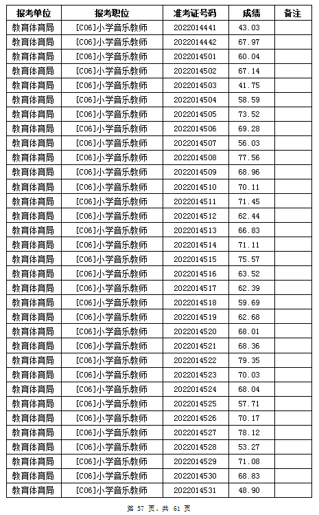 汨罗市教育体育局2022年公办学校、幼儿园公开招聘教师笔试成绩公示(图57)