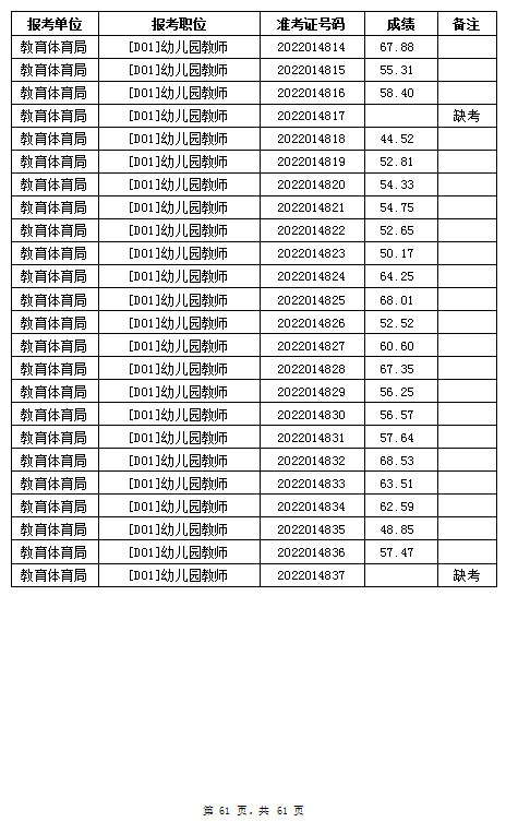 汨罗市教育体育局2022年公办学校、幼儿园公开招聘教师笔试成绩公示(图61)