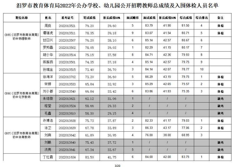 2022年汨罗市教育体育局公办学校、幼儿园公开招聘教师入围面试人员总成绩公示及体检通知(图4)