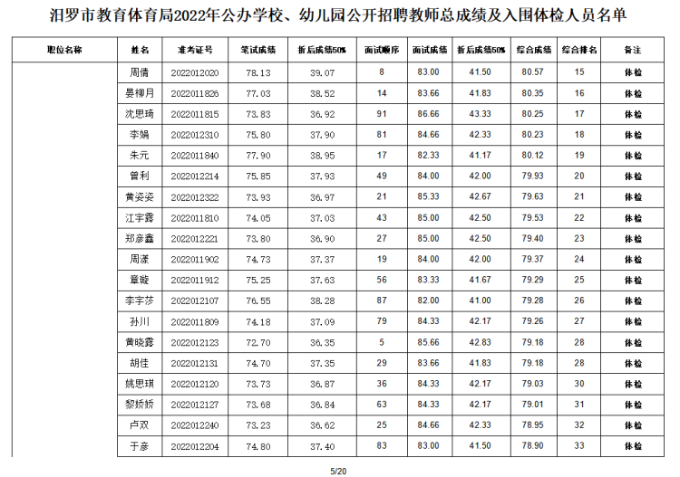 2022年汨罗市教育体育局公办学校、幼儿园公开招聘教师入围面试人员总成绩公示及体检通知(图6)