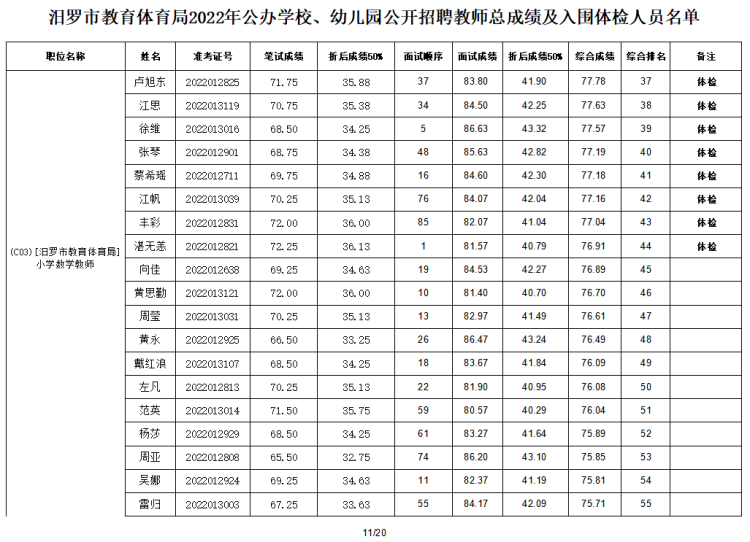 2022年汨罗市教育体育局公办学校、幼儿园公开招聘教师入围面试人员总成绩公示及体检通知(图12)