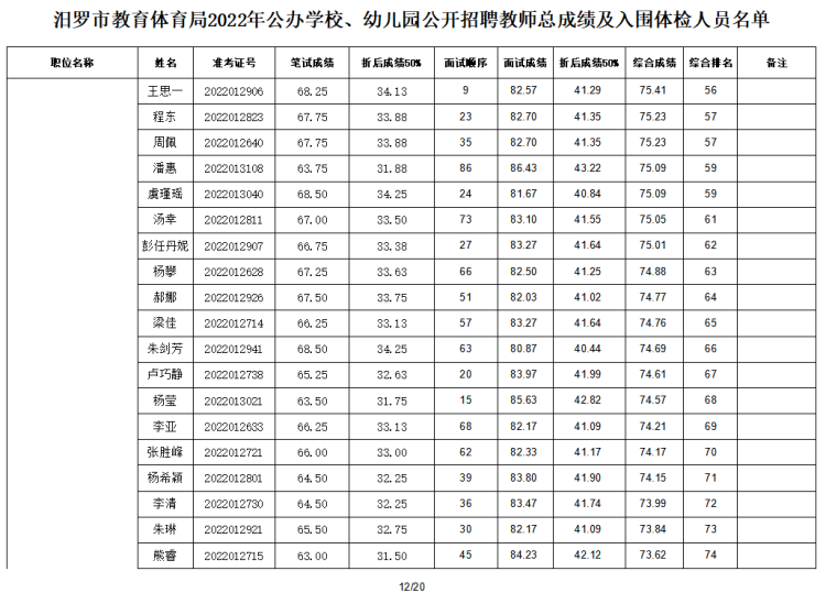 2022年汨罗市教育体育局公办学校、幼儿园公开招聘教师入围面试人员总成绩公示及体检通知(图13)