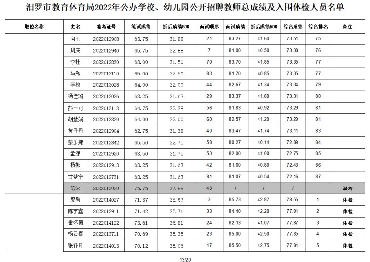 2022年汨罗市教育体育局公办学校、幼儿园公开招聘教师入围面试人员总成绩公示及体检通知(图14)