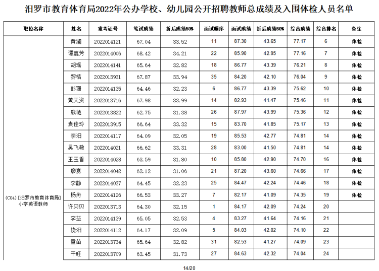 2022年汨罗市教育体育局公办学校、幼儿园公开招聘教师入围面试人员总成绩公示及体检通知(图15)