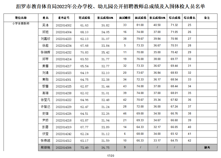 2022年汨罗市教育体育局公办学校、幼儿园公开招聘教师入围面试人员总成绩公示及体检通知(图18)