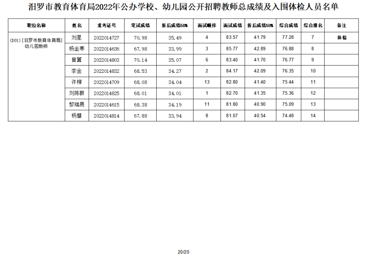 2022年汨罗市教育体育局公办学校、幼儿园公开招聘教师入围面试人员总成绩公示及体检通知(图21)