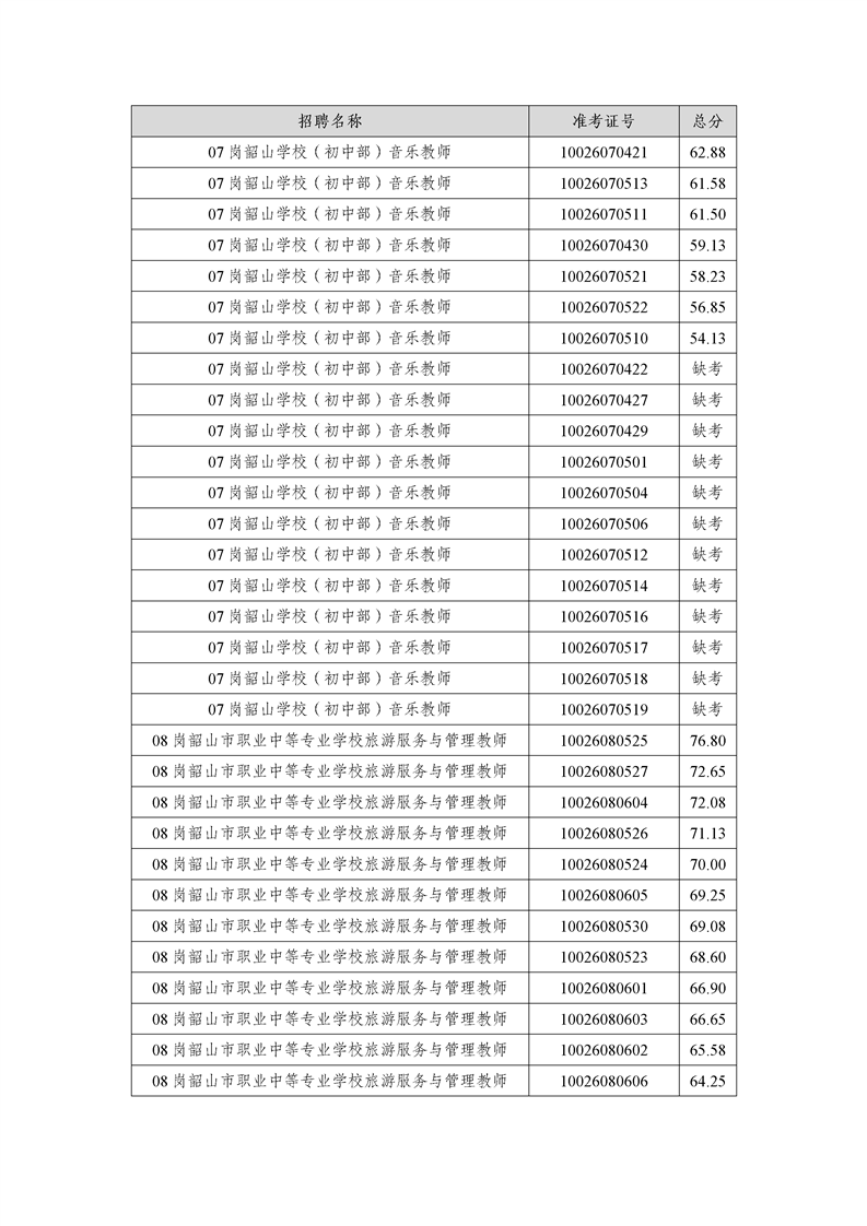 2022年湘潭市韶山市公开招聘教师笔试成绩公布(图6)