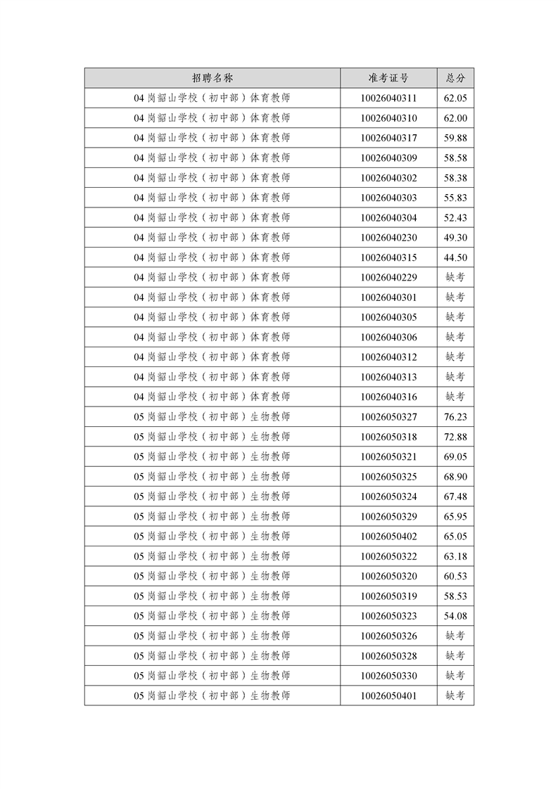 2022年湘潭市韶山市公开招聘教师笔试成绩公布(图4)
