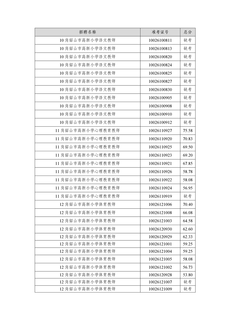 2022年湘潭市韶山市公开招聘教师笔试成绩公布(图10)