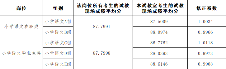 2022年长沙市雨花区公开招聘教师 小学语文在职类岗位 和 小学语文毕业生类岗位 试教成绩 修正系数公告(图1)