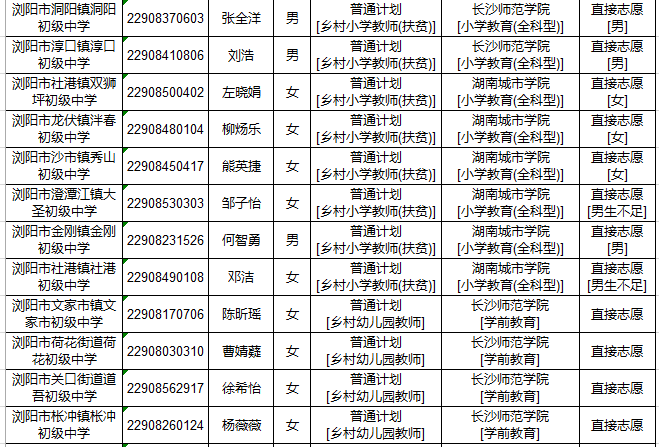 2022年浏阳市初中起点乡村教师公费定向培养计划招生体检名单公示(图3)