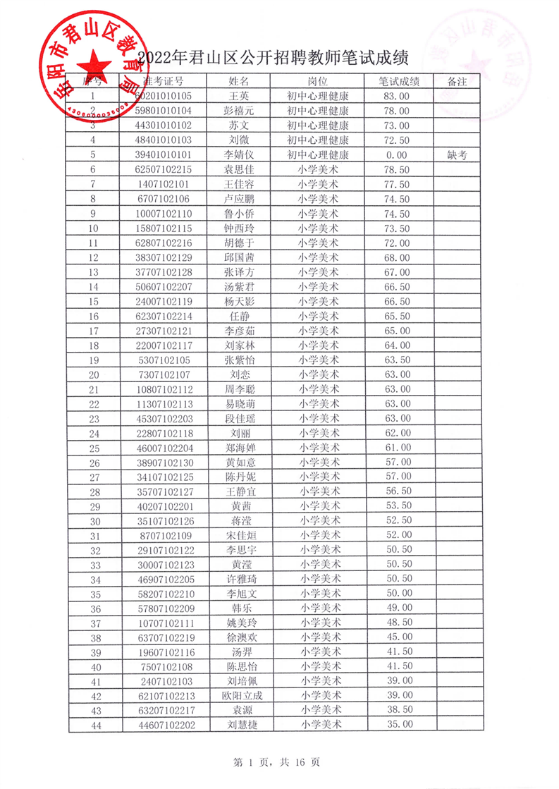 2022年君山区公开招聘教师笔试成绩公示(图1)