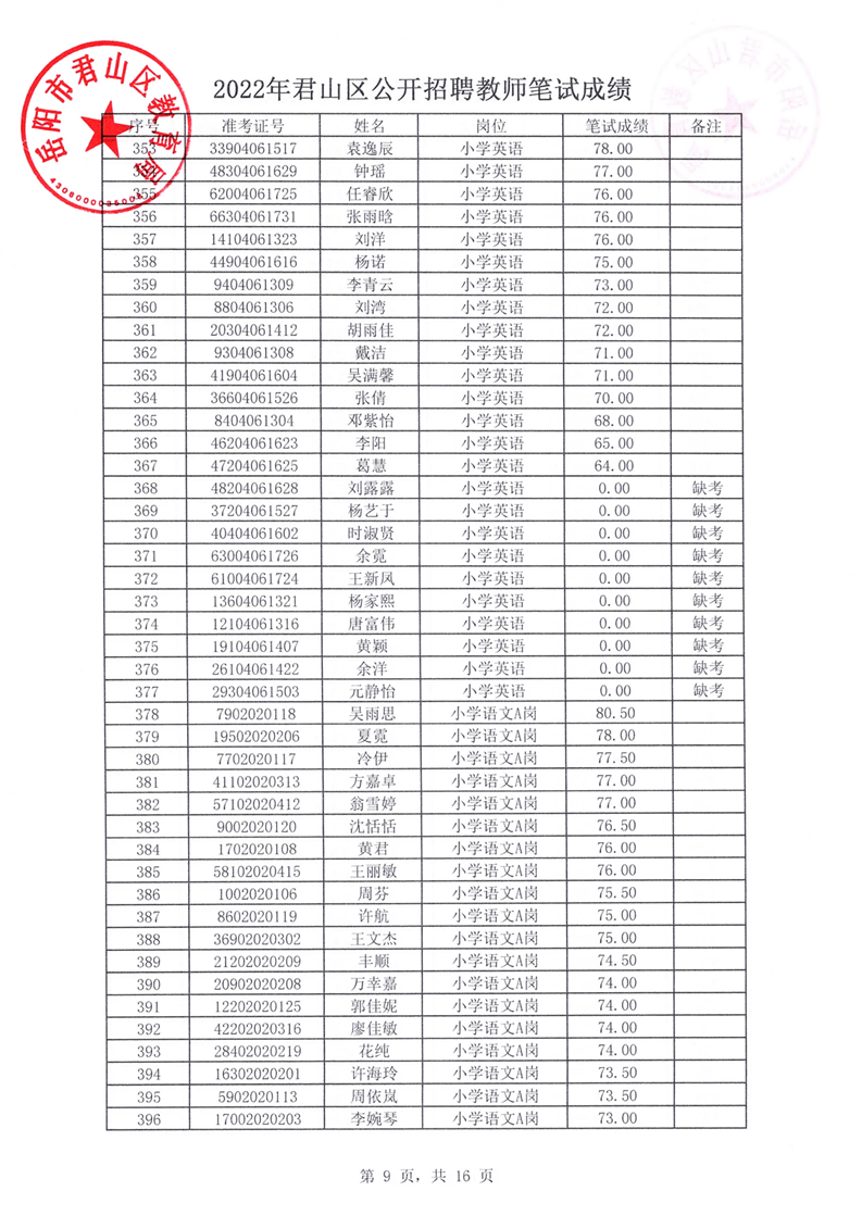 2022年君山区公开招聘教师笔试成绩公示(图9)