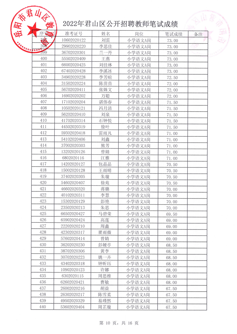 2022年君山区公开招聘教师笔试成绩公示(图10)
