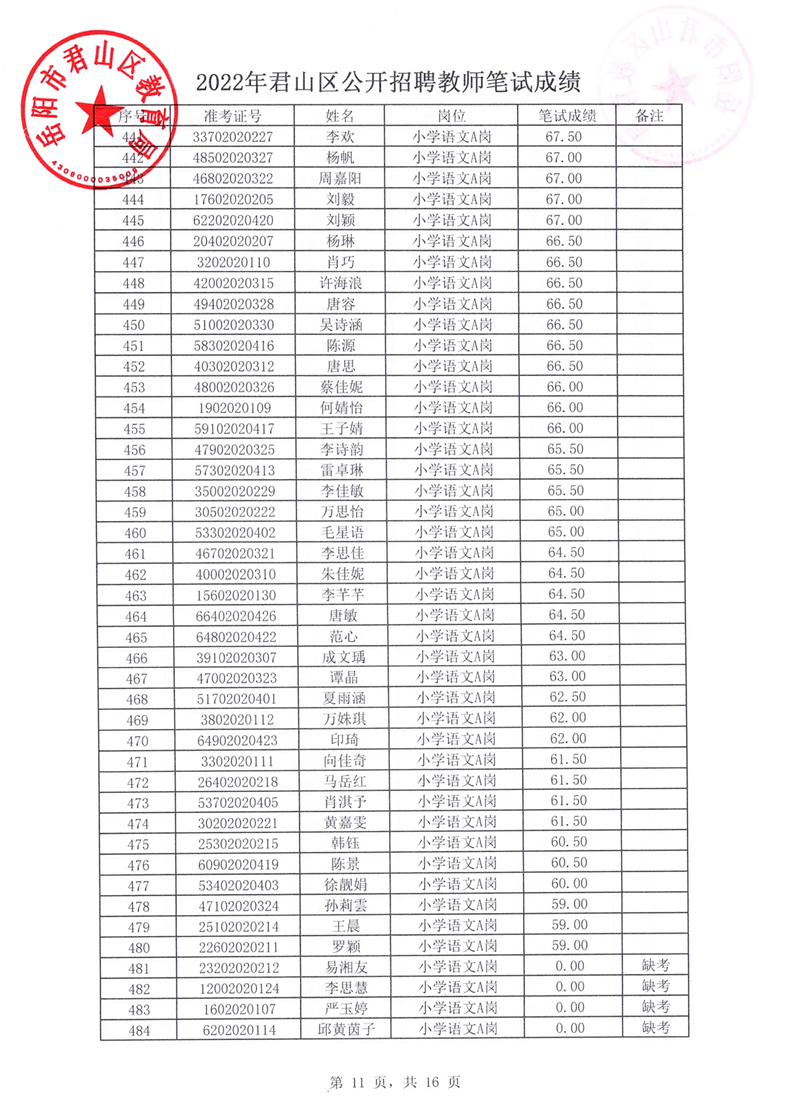 2022年君山区公开招聘教师笔试成绩公示(图11)