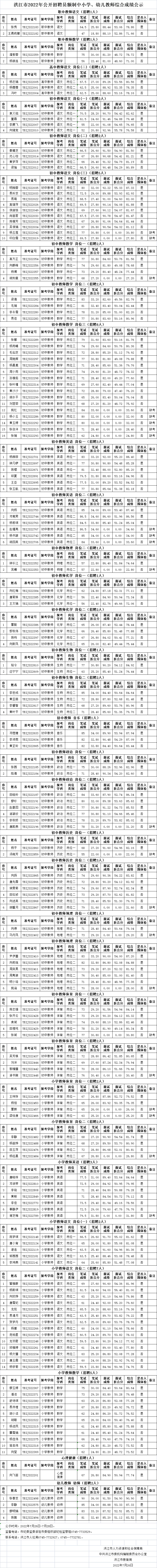 2022年洪江市公开招聘员额制中小学、幼儿教师综合成绩公示(图1)