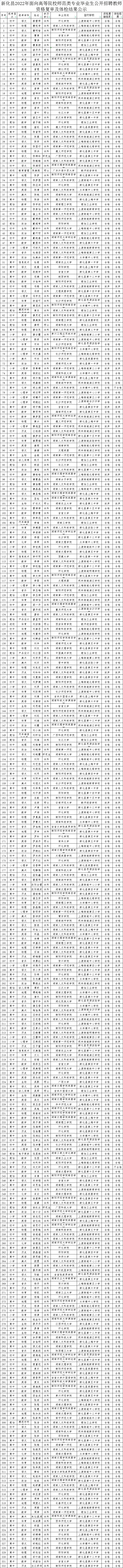 2022年新化县面向高等院校师范类专业毕业生公开招聘教师资格复审及体检结果公示(图1)