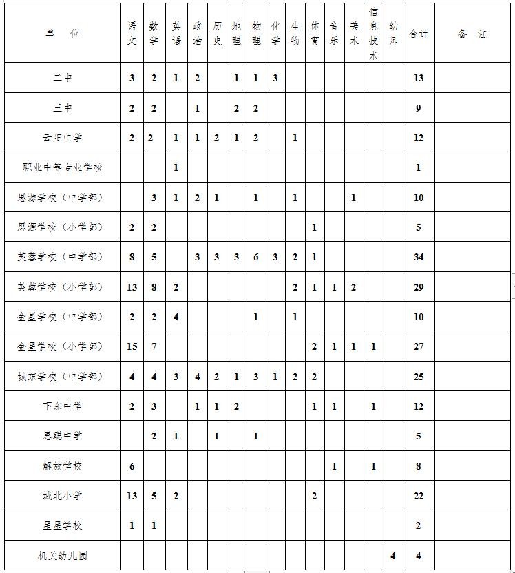 2022年株洲市茶陵县“逢进必考”学校公开选聘教师228人公告(图1)