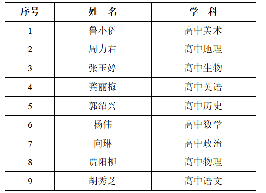 2022年龙山县教育和体育局公开招聘教师拟聘人员公示(图1)