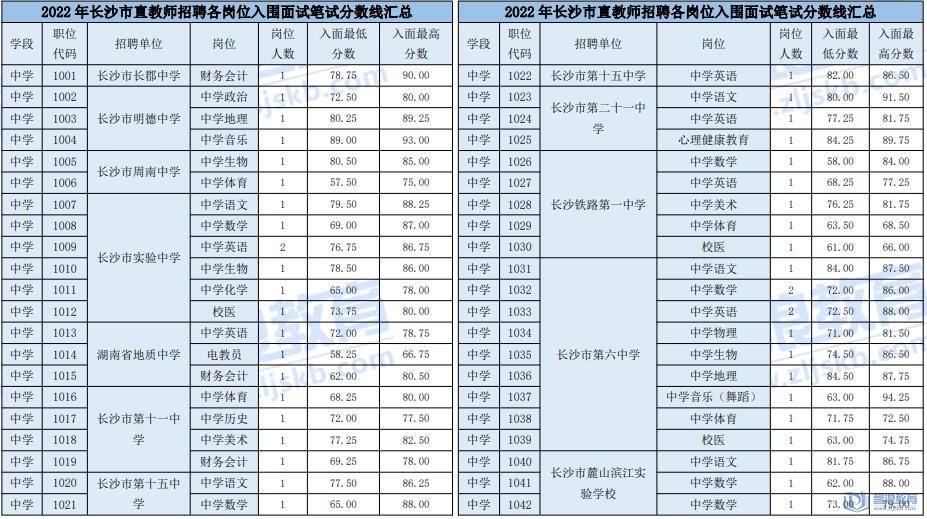 2022年长沙市直教师招聘各岗位入围面试笔试分数线(图3)