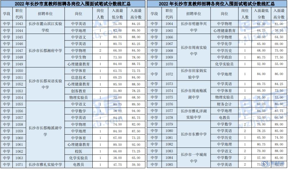 2022年长沙市直教师招聘各岗位入围面试笔试分数线(图2)