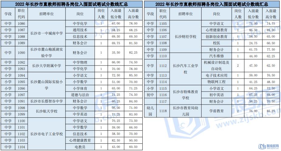 2022年长沙市直教师招聘各岗位入围面试笔试分数线(图1)