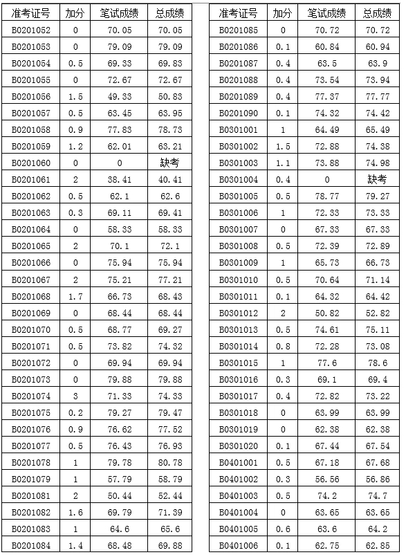 浏阳市教育局关于2022年公开选调城区中小学教师考试成绩的公示(图2)