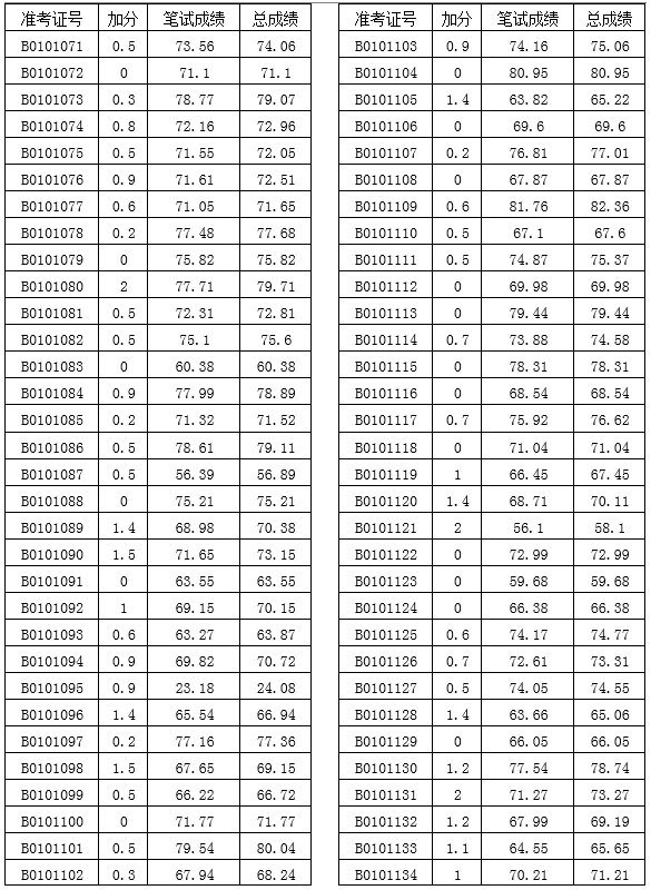 浏阳市教育局关于2022年公开选调城区中小学教师考试成绩的公示(图4)