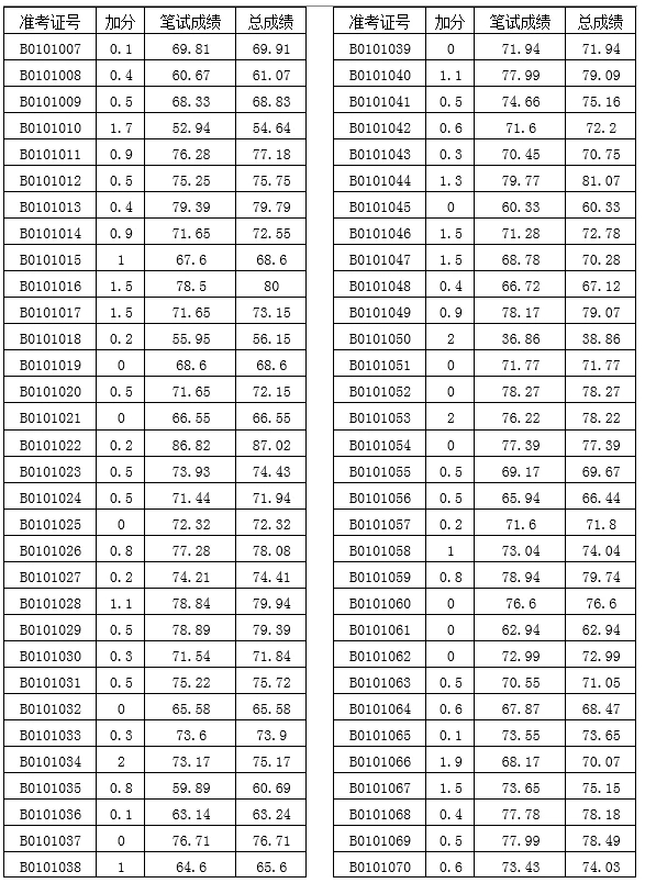 浏阳市教育局关于2022年公开选调城区中小学教师考试成绩的公示(图5)