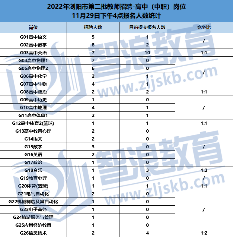 浏阳二批教招第一天报名统计(图6)