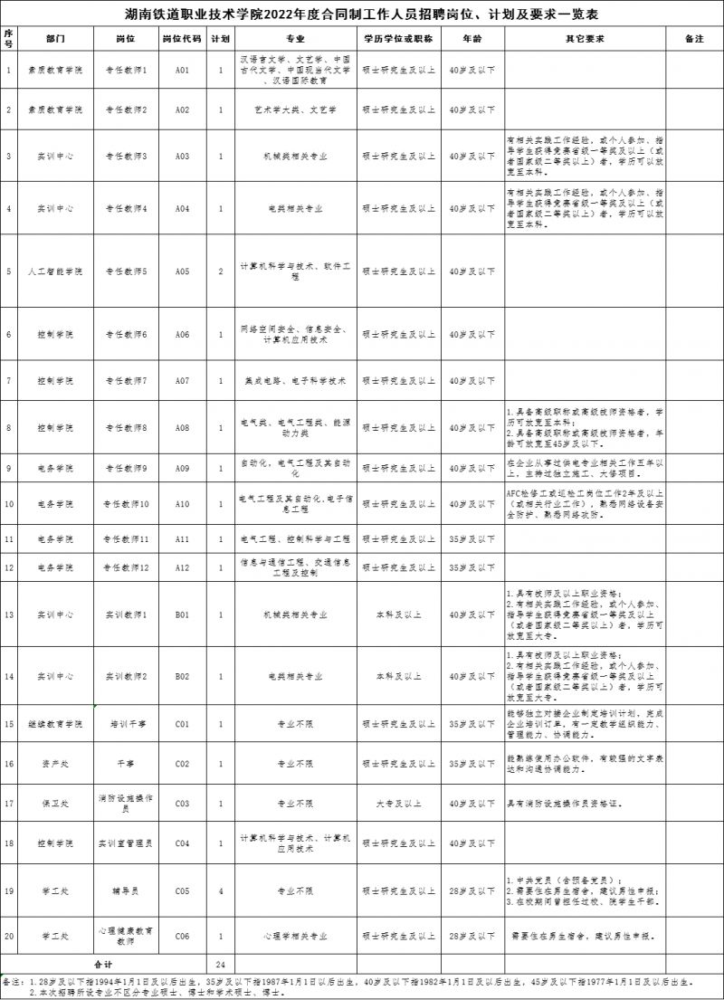 2022湖南铁道职业技术学院招聘专任教师24人公告(图1)